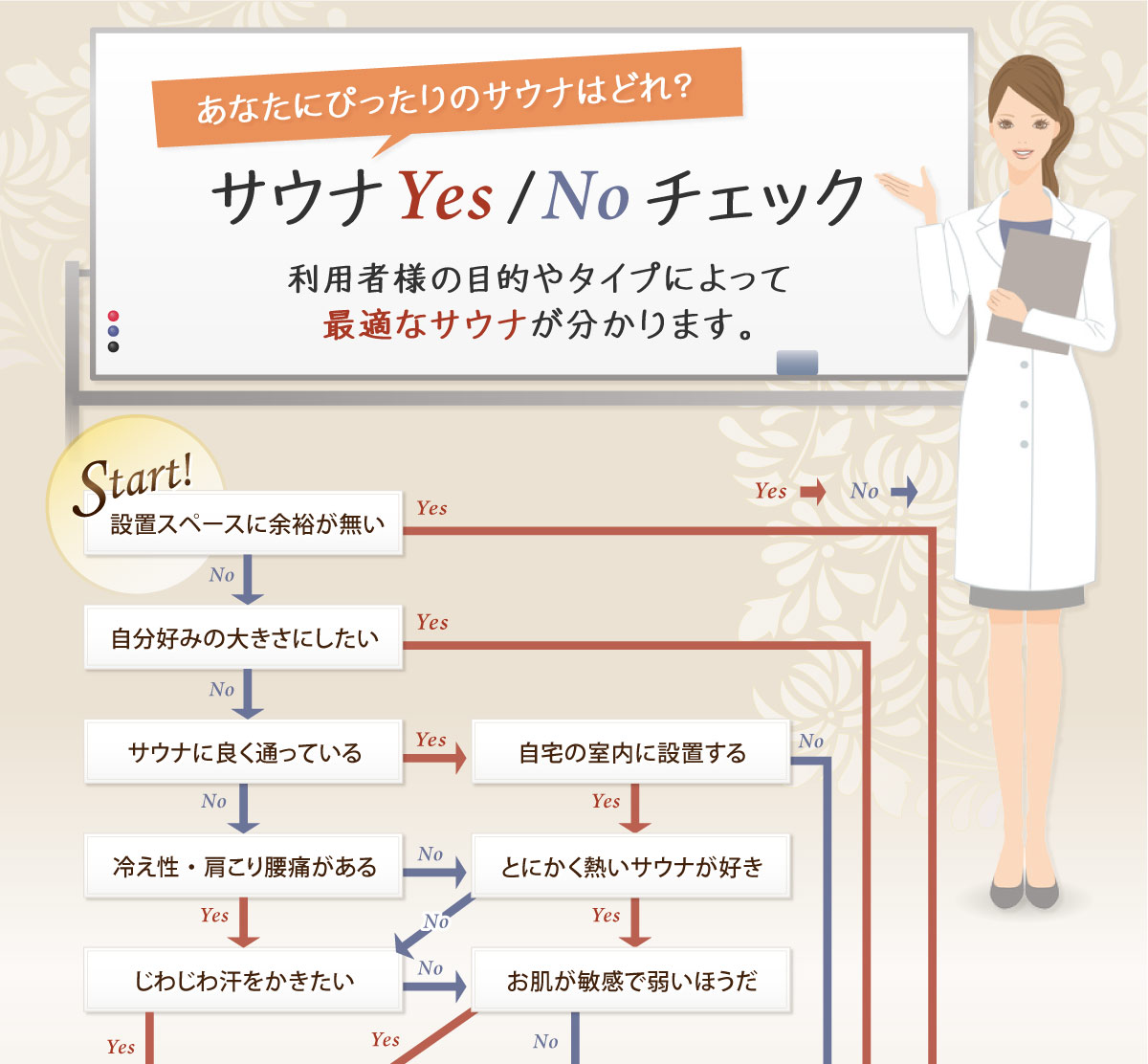 サウナ診断 YES / NO チャート