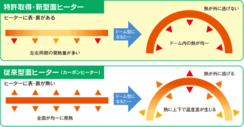 特許ヒーター　新型と従来型との比較