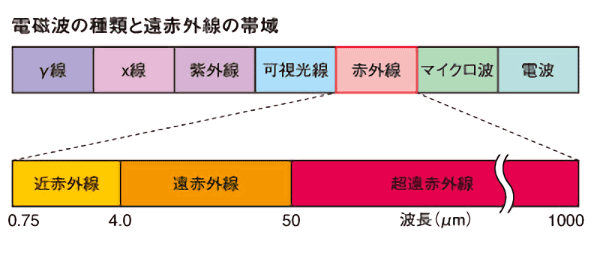 電磁波の種類と遠赤外線の帯域