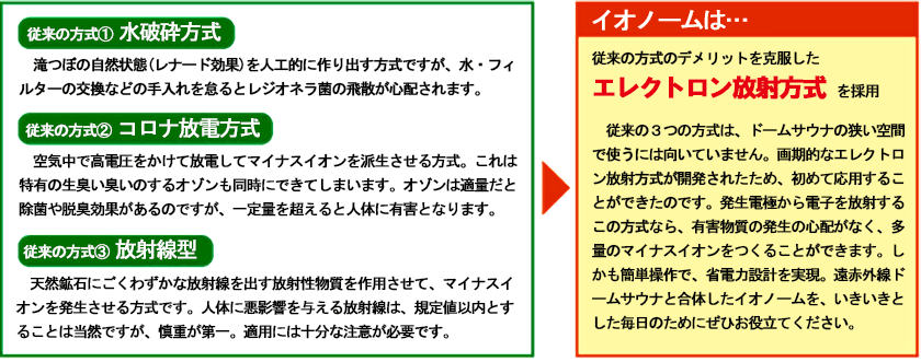 遠赤外線ドームサウナ「イオノーム」マイナスイオン発生装置付き