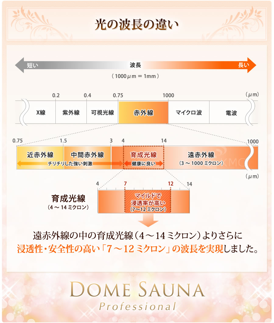 浸透性・安全性の高い「7〜12ミクロン」の波長の違い