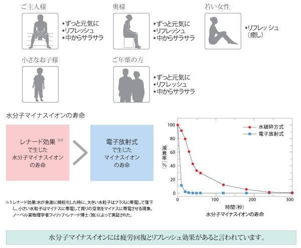 水分子マイナスイオンの寿命