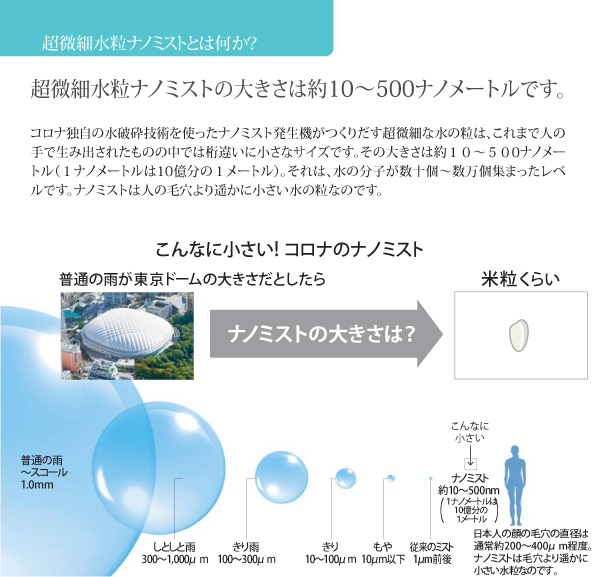 超微細水粒ナノミストの大きさは約10〜500ナノメートルです。