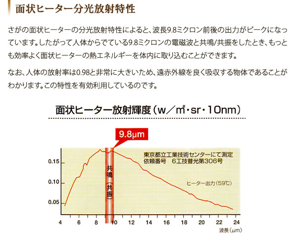 面状ヒーター分光放射特性
