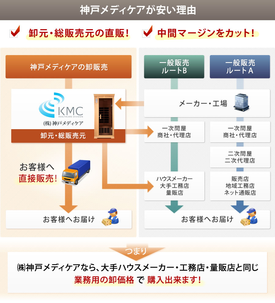 神戸メディケアが安い理由